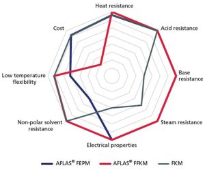 Aflas FFKM Chart