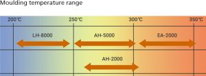 Mold Range