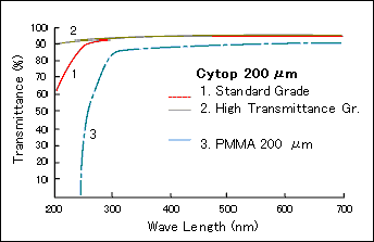 UV-Vis. Transmittance