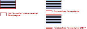 Example 2 of applying functional fluoropolymers to CFR(T)P