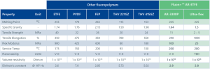 fluoropolymers