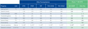 fluoropolymers