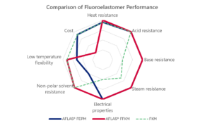 FFKM: The Ultimate Fluoroelastomer